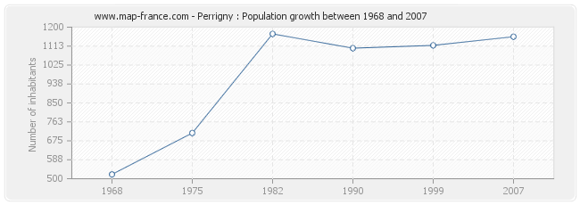 Population Perrigny