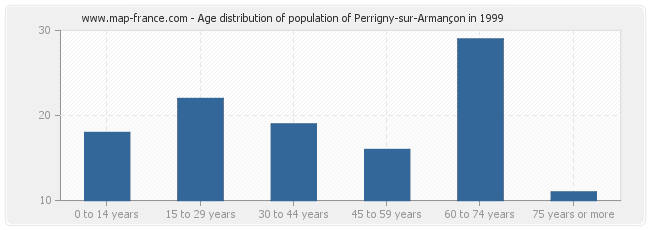Age distribution of population of Perrigny-sur-Armançon in 1999