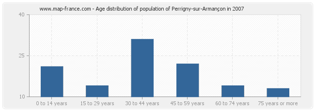 Age distribution of population of Perrigny-sur-Armançon in 2007