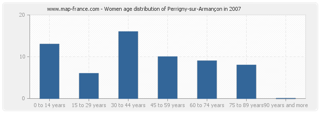 Women age distribution of Perrigny-sur-Armançon in 2007