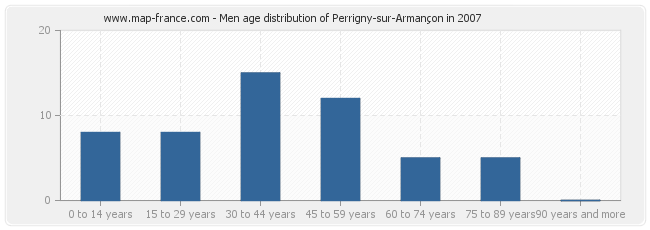 Men age distribution of Perrigny-sur-Armançon in 2007