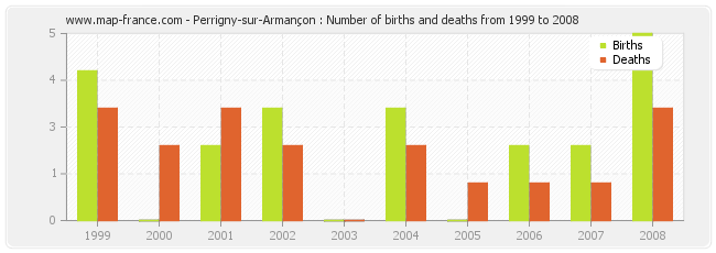 Perrigny-sur-Armançon : Number of births and deaths from 1999 to 2008