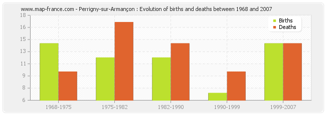Perrigny-sur-Armançon : Evolution of births and deaths between 1968 and 2007
