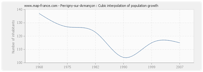 Perrigny-sur-Armançon : Cubic interpolation of population growth