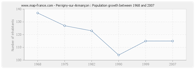 Population Perrigny-sur-Armançon