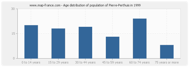 Age distribution of population of Pierre-Perthuis in 1999
