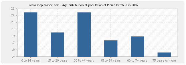Age distribution of population of Pierre-Perthuis in 2007