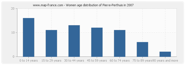 Women age distribution of Pierre-Perthuis in 2007