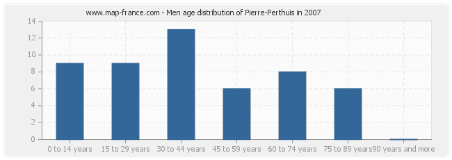 Men age distribution of Pierre-Perthuis in 2007