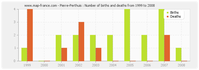 Pierre-Perthuis : Number of births and deaths from 1999 to 2008
