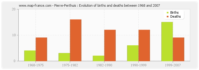 Pierre-Perthuis : Evolution of births and deaths between 1968 and 2007
