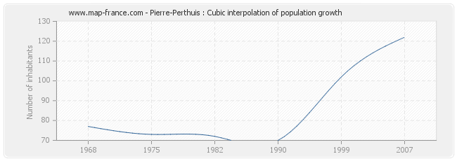 Pierre-Perthuis : Cubic interpolation of population growth