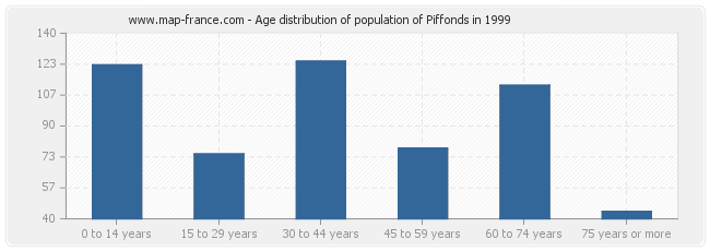 Age distribution of population of Piffonds in 1999