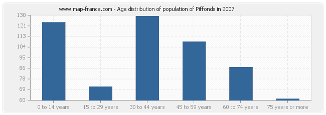 Age distribution of population of Piffonds in 2007