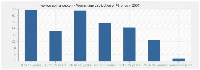 Women age distribution of Piffonds in 2007