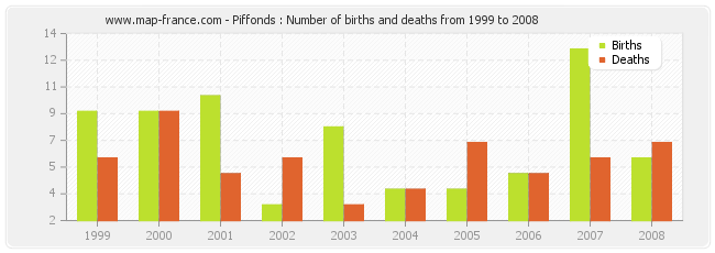 Piffonds : Number of births and deaths from 1999 to 2008