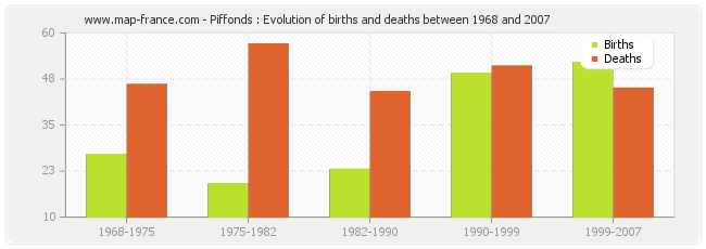 Piffonds : Evolution of births and deaths between 1968 and 2007