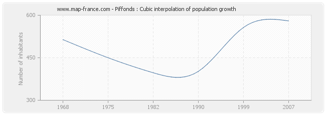 Piffonds : Cubic interpolation of population growth