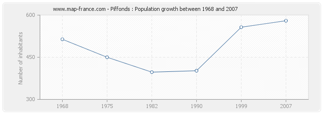 Population Piffonds