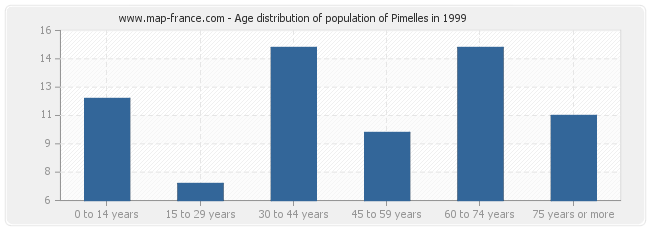 Age distribution of population of Pimelles in 1999