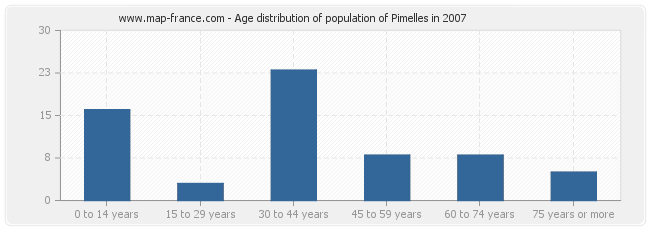 Age distribution of population of Pimelles in 2007
