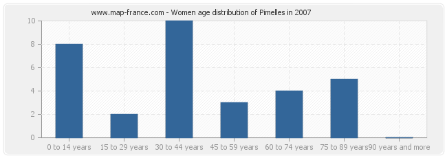 Women age distribution of Pimelles in 2007