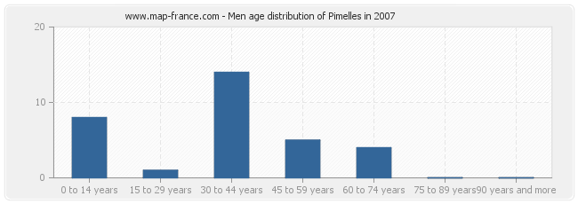 Men age distribution of Pimelles in 2007