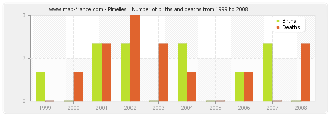 Pimelles : Number of births and deaths from 1999 to 2008