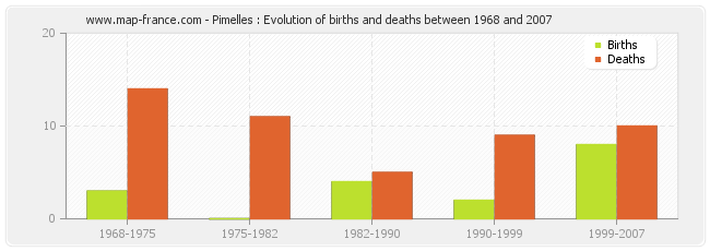 Pimelles : Evolution of births and deaths between 1968 and 2007