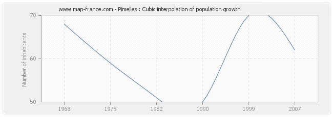 Pimelles : Cubic interpolation of population growth
