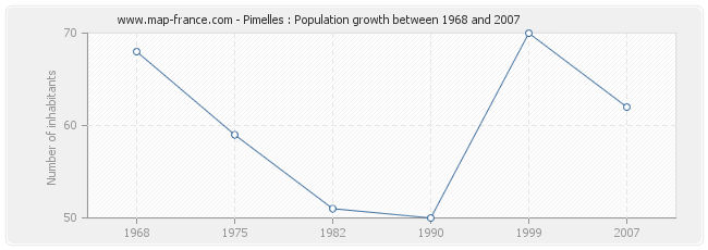 Population Pimelles