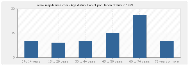 Age distribution of population of Pisy in 1999