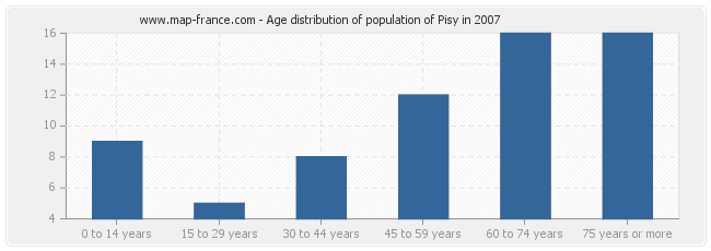 Age distribution of population of Pisy in 2007