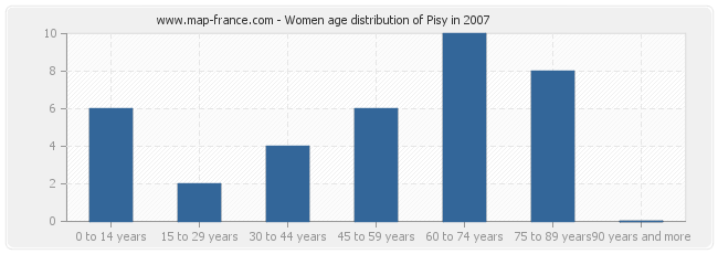 Women age distribution of Pisy in 2007