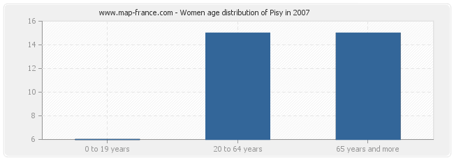Women age distribution of Pisy in 2007