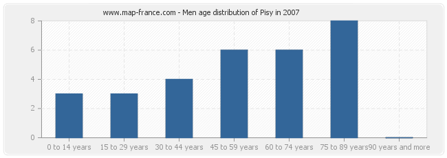 Men age distribution of Pisy in 2007