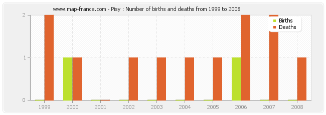 Pisy : Number of births and deaths from 1999 to 2008