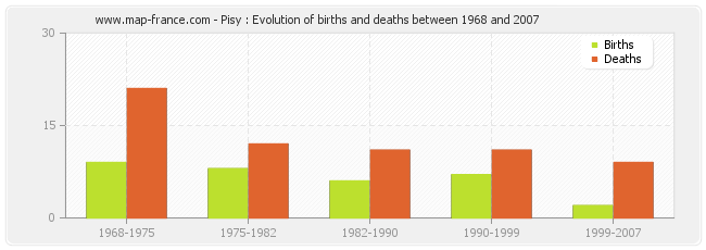 Pisy : Evolution of births and deaths between 1968 and 2007