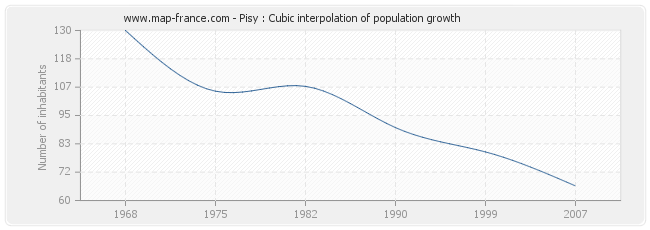 Pisy : Cubic interpolation of population growth