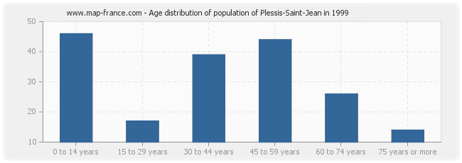 Age distribution of population of Plessis-Saint-Jean in 1999