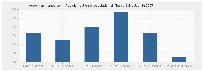 Age distribution of population of Plessis-Saint-Jean in 2007