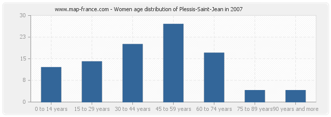Women age distribution of Plessis-Saint-Jean in 2007
