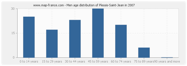 Men age distribution of Plessis-Saint-Jean in 2007