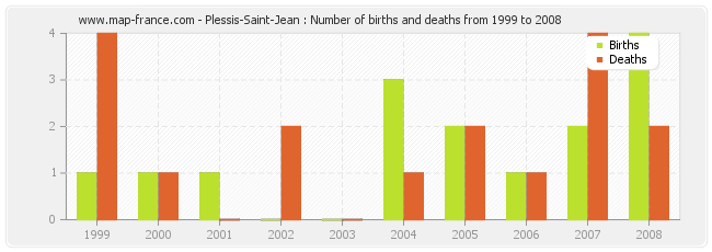 Plessis-Saint-Jean : Number of births and deaths from 1999 to 2008