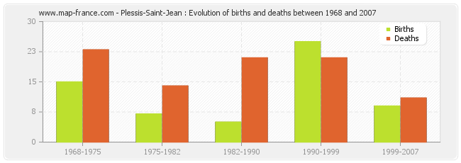 Plessis-Saint-Jean : Evolution of births and deaths between 1968 and 2007