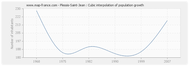 Plessis-Saint-Jean : Cubic interpolation of population growth