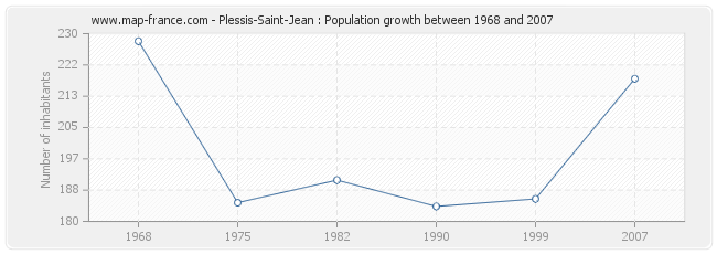 Population Plessis-Saint-Jean