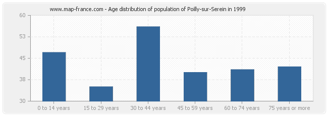 Age distribution of population of Poilly-sur-Serein in 1999