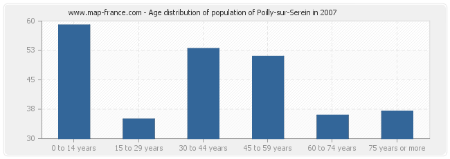 Age distribution of population of Poilly-sur-Serein in 2007