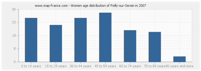 Women age distribution of Poilly-sur-Serein in 2007